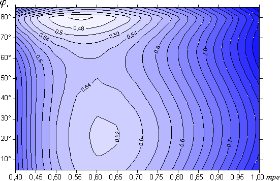 3.12. ábra: az átlagos torzultság alakulása gamma=80° esetén