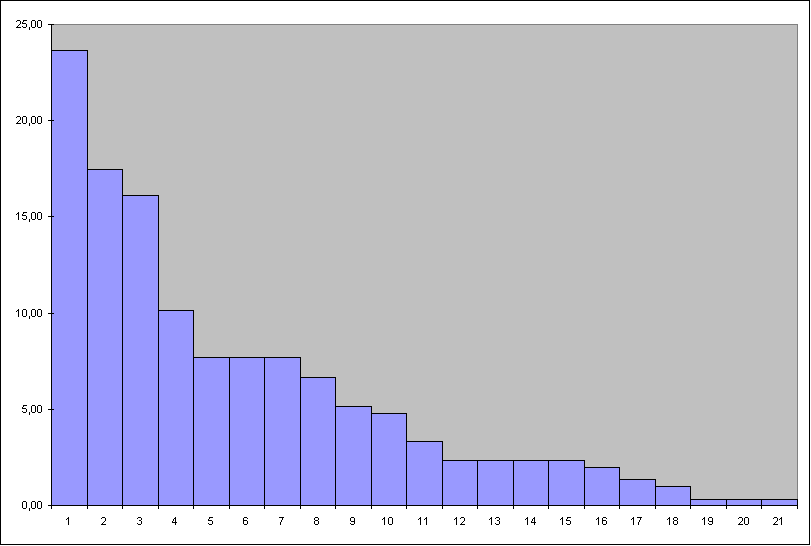 ChartObject Chart 2