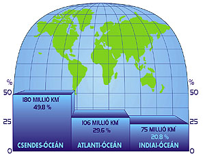 Összehasonlítás az óceánok között