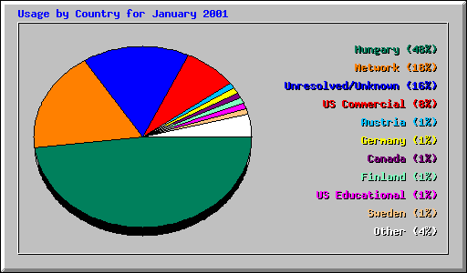 Usage by Country for January 2001