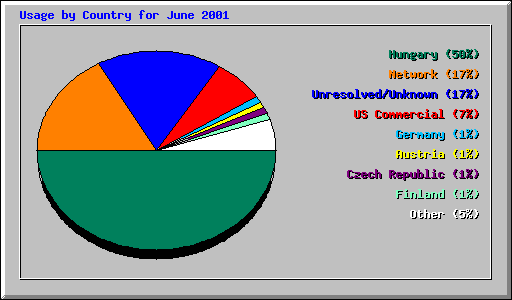 Usage by Country for June 2001