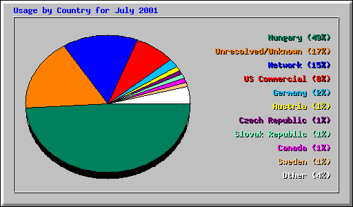 Usage by Country for July 2001