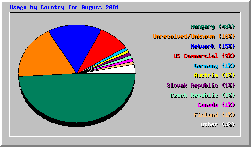 Usage by Country for August 2001