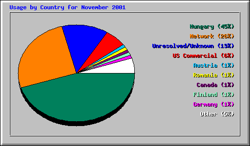 Usage by Country for November 2001