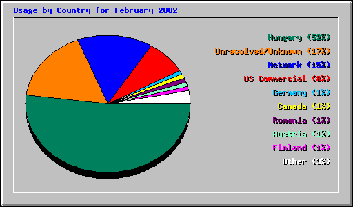 Usage by Country for February 2002