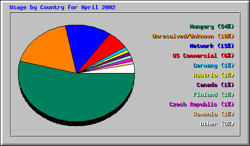 Usage by Country for April 2002