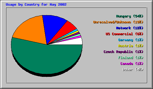 Usage by Country for May 2002