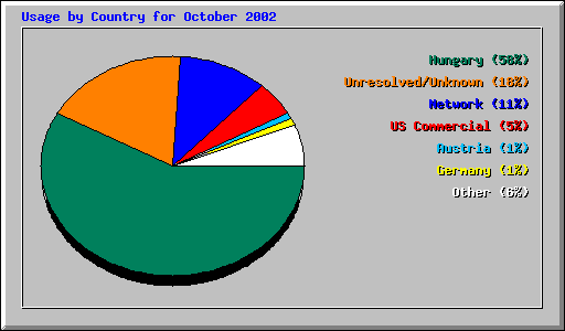 Usage by Country for October 2002