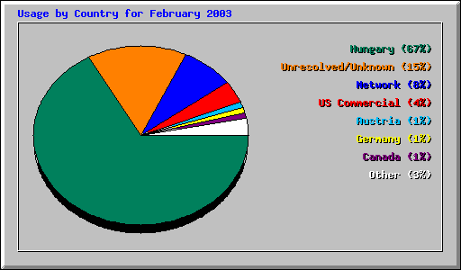 Usage by Country for February 2003