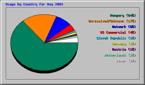 Usage by Country for May 2003