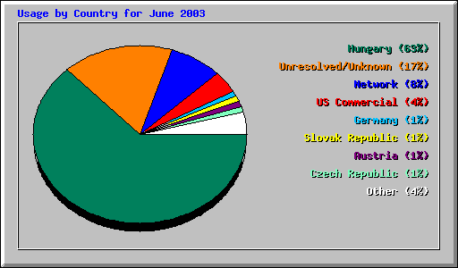 Usage by Country for June 2003