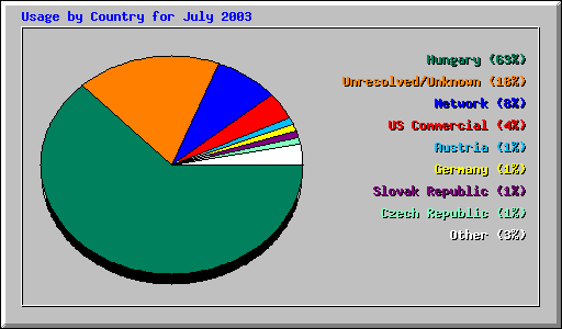 Usage by Country for July 2003