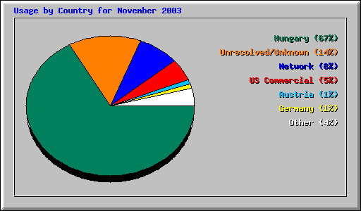 Usage by Country for November 2003