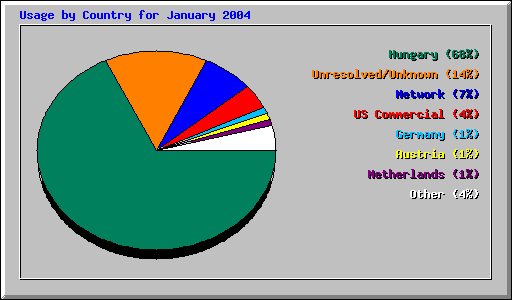 Usage by Country for January 2004