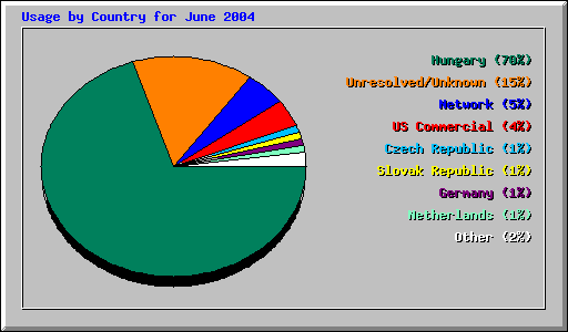 Usage by Country for June 2004