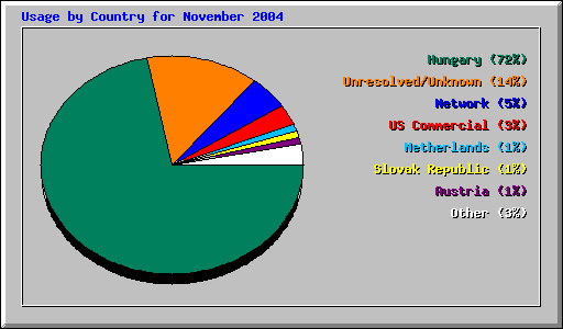 Usage by Country for November 2004