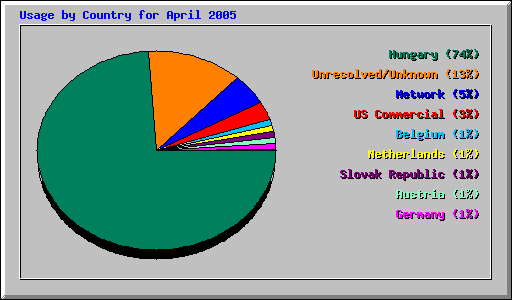 Usage by Country for March 2005