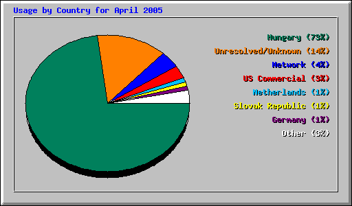 Usage by Country for April 2005