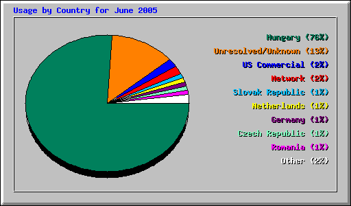 Usage by Country for June 2005