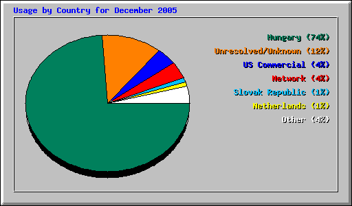 Usage by Country for December 2005