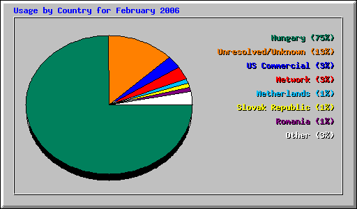 Usage by Country for February 2006