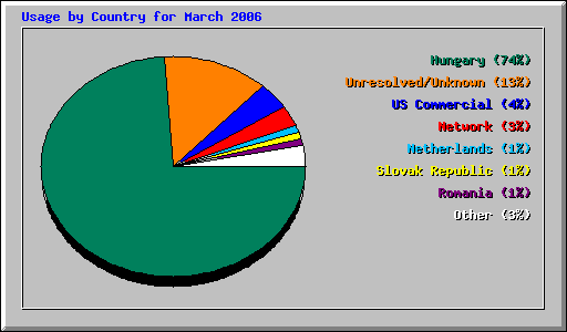 Usage by Country for March 2006