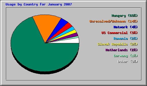 Usage by Country for January 2007