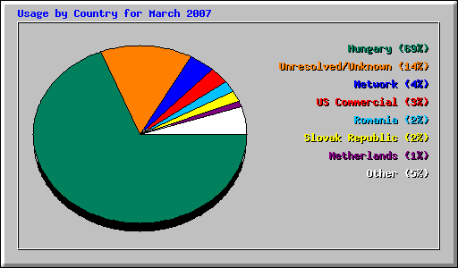 Usage by Country for March 2007