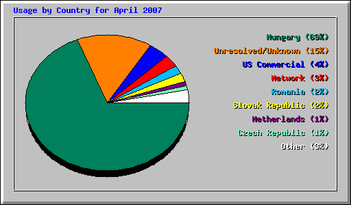 Usage by Country for April 2007