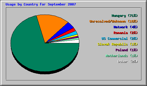 Usage by Country for September 2007