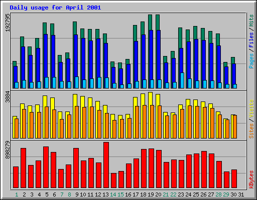 Daily usage for April 2001