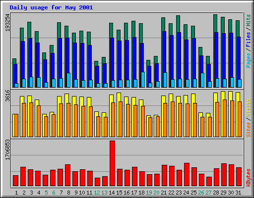 Daily usage for May 2001