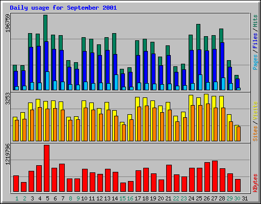 Daily usage for September 2001