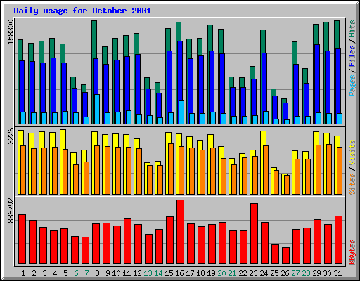 Daily usage for October 2001