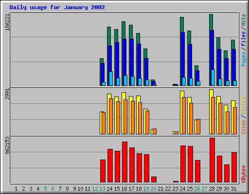 Daily usage for January 2002