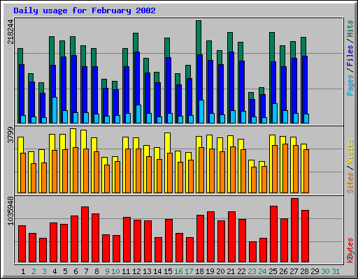 Daily usage for February 2002