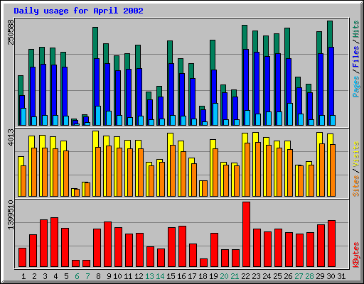 Daily usage for April 2002