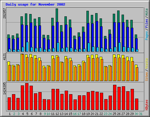 Daily usage for November 2002