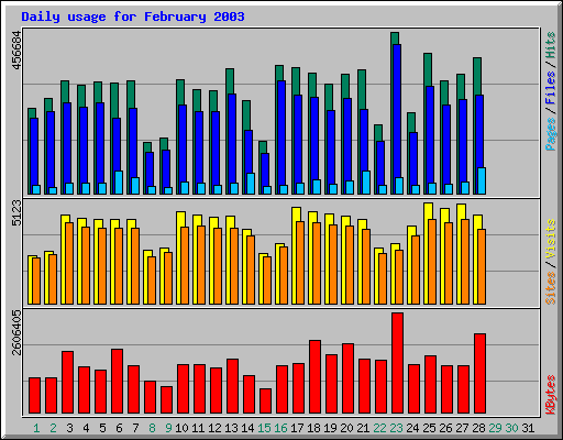 Daily usage for February 2003