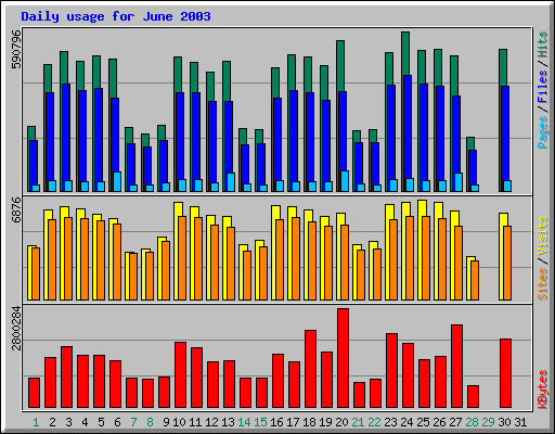 Daily usage for June 2003