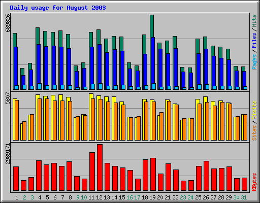 Daily usage for August 2003