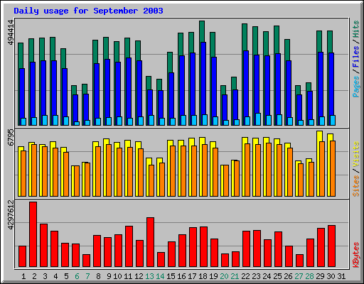 Daily usage for September 2003