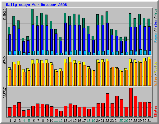 Daily usage for October 2003