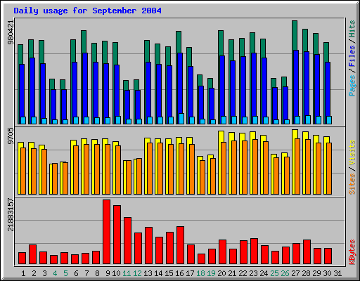 Daily usage for September 2004