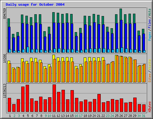 Daily usage for October 2004