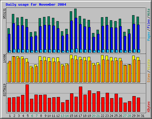 Daily usage for November 2004