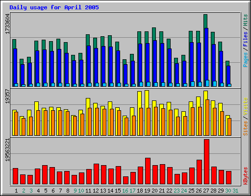 Daily usage for April 2005