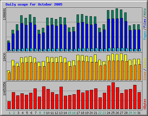 Daily usage for October 2005