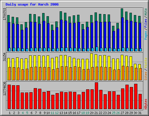 Daily usage for March 2006