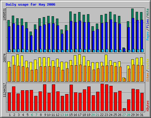 Daily usage for May 2006